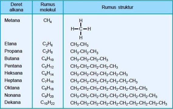 Tabel Deret Homolog Alkana Rumus Molekul Struktur Nama Kimia