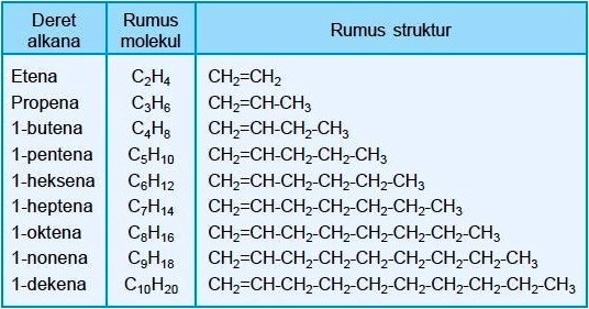Tabel Deret Homolog Alkena Rumus Molekul Struktur Nama Kimia